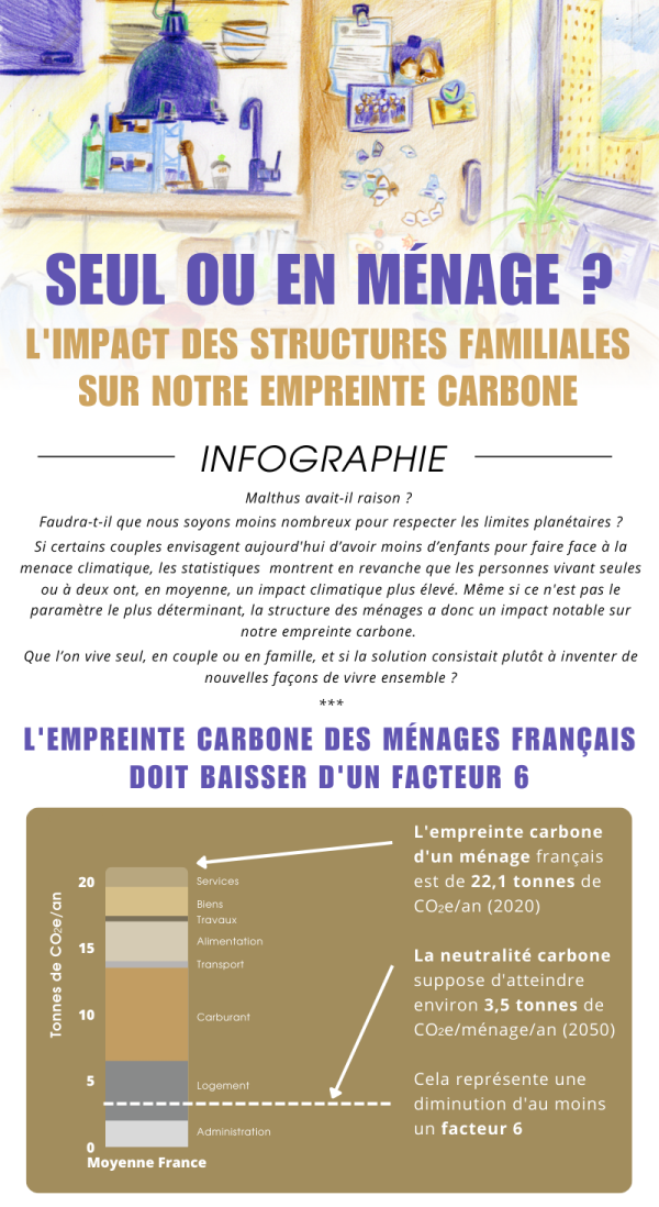 SEUL OU EN MÉNAGE ?  L'IMPACT DES STRUCTURES FAMILIALES  SUR NOTRE EMPREINTE CARBONE. INFOGRAPHIE : Malthus avait-il raison ? Faudra-t-il que nous soyons moins nombreux pour respecter les limites planétaires ? Si certains couples envisagent aujourd'hui d'avoir moins d'enfants pour faire face à la menace climatique, les statistiques montrent en revanche que les personnes vivant seules  ou à deux ont, en moyenne, un impact climatique plus élevé. Même si ce n'est pas le  paramètre le plus déterminant, la structure des ménages a donc un impact notable sur  notre empreinte carbone. Que l'on vive seul, en couple ou en famille, et si la solution consistait plutôt à inventer de nouvelles façons de vivre ensemble ? L' 'EMPREINTE CARBONE DES MÉNAGES FRANÇAIS DOIT BAISSER D'UN FACTEUR 6 : Graphique représentant la moyenne en France des tonnes de CO2e/an allant de 0 à 20 : 0 Représentant l'administration et 20 les services. L'empreinte carbone d'un ménage français est de 22.1 tonnes de CO2e/an (2020). La neutralité carbone suppose d'atteindre environ 3.5 tonnes de CO2e/ménage/an (2050) Cela représente une diminution d'au moins un facteur 6