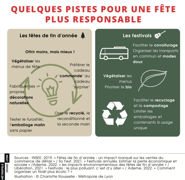 Quelques pistes pour une fête plus responsable = les fêtes de fin d'année : offrir moins mais mieux, préférer le cadeau commande au cadeau surprise, oser le recyclé le reconditionné et la seconde main, tester le furoshiki, l'emballage malin sans papier, fabriquer ses propres décorations naturelles, végétaliser les menus de fêtes. Les festivals = faciliter le covoiturage, organiser les transports en commun et modes doux, végétaliser les menus, prioriser le bio, faciliter le recyclage et le compostage, limiter les emballages et contenants à usage unique