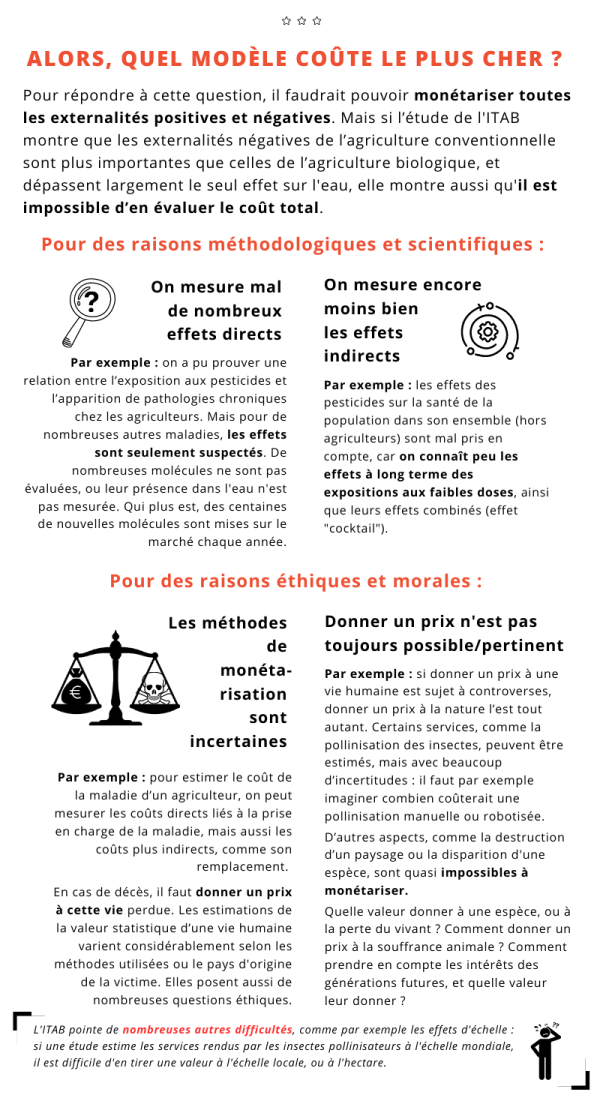 ALORS, QUEL MODÈLE COÛTE LE PLUS CHER ? Pour répondre à cette question, il faudrait pouvoir monétariser toutes les externalités positives et négatives. Mais si l'étude de l'ITAB montre que les externalités négatives de l'agriculture conventionnelle sont plus importantes que celles de l'agriculture biologique, et dépassent largement le seul effet sur l'eau, elle montre aussi qu'il est impossible d'en évaluer le coût total. Pour des raisons méthodologiques et scientifiques: On mesure mal de nombreux effets directs Par exemple : on a pu prouver une relation entre l'exposition aux pesticides et l'apparition de pathologies chroniques chez les agriculteurs. Mais pour de nombreuses autres maladies, les effets sont seulement suspectés. De nombreuses molécules ne sont pas évaluées, ou leur présence dans l'eau n'est pas mesurée. Qui plus est, des centaines de nouvelles molécules sont mises sur le marché chaque année. Aussi, On mesure encore moins bien les effets indirects, Par exemple : les effets des pesticides sur la santé de la population dans son ensemble (hors agriculteurs) sont mal pris en compte, car on connaît peu les effets à long terme des expositions aux faibles doses, ainsi que leurs effets combinés (effet "cocktail"). Pour des raisons éthiques et morales : Les méthodes de monétarisation sont incertaines Par exemple : pour estimer le coût de la maladie d'un agriculteur, on peut mesurer les coûts directs liés à la prise en charge de la maladie, mais aussi les coûts plus indirects, comme son remplacement. En cas de décès, il faut donner un prix à cette vie perdue. Les estimations de la valeur statistique d'une vie humaine varient considérablement selon les méthodes utilisées ou le pays d'origine de la victime. Elles posent aussi de nombreuses questions éthiques. Une autre raison éthique et morale est que Donner un prix n'est pas toujours possible/pertinent. Par exemple : si donner un prix à une vie humaine est sujet à controverses, donner un prix à la nature l'est tout autant. Certains services, comme la pollinisation des insectes, peuvent être estimés, mais avec beaucoup d’incertitudes : il faut par exemple imaginer combien coûterait une pollinisation manuelle ou robotisée. D'autres aspects, comme la destruction d'un paysage ou la disparition d'une espèce, sont quasi impossibles à monétariser. Quelle valeur donner à une espèce, ou à la perte du vivant ? Comment donner un prix à la souffrance animale ? Comment prendre en compte les intérêts des générations futures, et quelle valeur leur donner ? L'ITAB pointe de nombreuses autres difficultés, comme par exemple les effets d'échelle: si une étude estime les services rendus par les insectes pollinisateurs à l'échelle mondiale, il est difficile d'en tirer une voleur à l'échelle locale, ou à l'hectare.