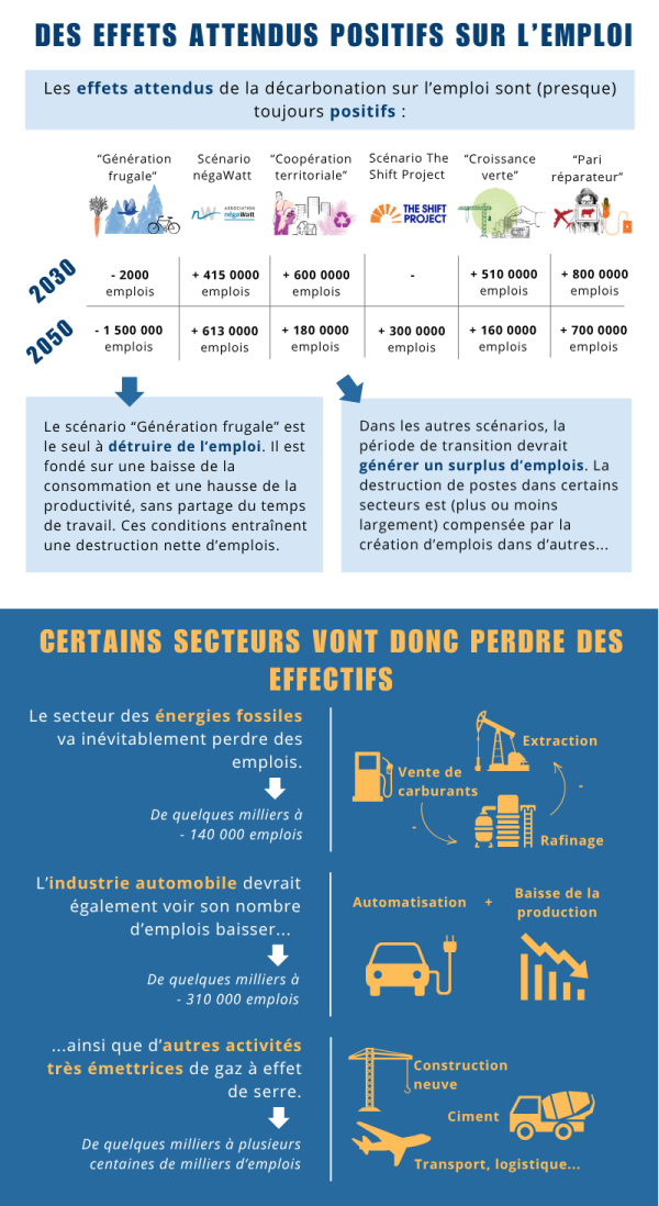 DES EFFETS POSITIFS ATTENDUS SUR L’EMPLOI  → Sobriété/Innovation sociale, renouvelables…  ↓ Scénario Ademe « Génération frugale » :  2030 – 2000 emplois/2050 - 1 500 000 emplois  ↓ Scénario négaWatt 2030 : + 415 0000 emplois/2050 : + 613 0000 emplois  ↓ Scénario Ademe « Coopération territoriale » 2030 : + 600 0000 emplois/2050 - 1 500 000 emplois  ↓ Scénario The Shift Project 2030 : — /2050 : + 300 000 emplois  ↓ Scénario Ademe « Croissance verte » 2030 : + 510 000 emplois/2050 : + 160 000 emplois  ↓ Scénario Ademe « Pari réparateur » 2030 : + 800 000 emplois/2050 : + 700 000 emplois  → Croissance/Innovation technologique, nucléaire… Le scénario « Génération frugale » est le seul à détruire de l’emploi.  Il est fondé sur une baisse de la consommation et une hausse de la productivité, sans partage du temps de travail. Ces conditions entraînent une destruction nette d’emplois.  Dans les autres scénarios, la période de transition devrait générer un surplus d’emplois.  La destruction de postes dans certains secteurs est (plus ou moins largement) compensée par la création d’emplois dans d’autres…   Certains secteurs vont perdre des effectifs  Le secteur des énergies fossiles va inévitablement perdre des emplois  De quelques milliers à - 140 000 emplois  L’industrie automobile devrait également voir son nombre d’emplois baisser…   De quelques milliers à - 310 000 emplois  … ainsi que d’autres activités très émettrices de gaz à effet de serre (construction neuve, ciment, transport, logistique…) De quelques milliers à plusieurs centaines de milliers d’emplois en moins
