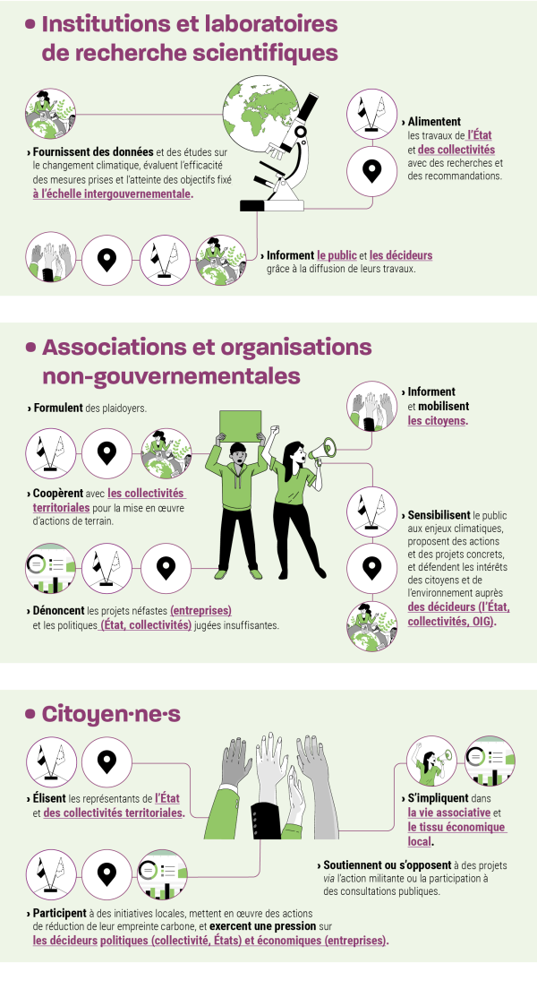 Institutions et laboratoires de recherche scientifiques  • Fournissent des données et des études sur le changement climatique, évaluent l’efficacité des mesures prises et l’atteinte des objectifs fixés à l’échelle intergouvernementale • Alimentent les travaux de l’État et des collectivités avec des recherches et des recommandations • Informent le public et les décideurs grâce à la diffusion de leurs travaux. Associations et organisations non-gouvernementales  • Sensibilisent le public aux enjeux climatiques, proposent des actions et des projets concrets, et défendent les intérêts des citoyens et de l’environnement auprès des décideurs (l’État, collectivités, OIG) • Formulent des plaidoyers  • Dénoncent les projets néfastes (entreprises) et les politiques (État, collectivités) jugées insuffisantes • Coopèrent avec les collectivités territoriales pour la mise en œuvre d’actions de terrain • Informent et mobilisent les citoyens. Citoyen.ne.s  • Participent à des initiatives locales, mettent en œuvre des actions de réduction de leur empreinte carbone, et exercent une pression sur les décideurs politiques (collectivité, États) et économiques (entreprises). • Élisent les représentants de l’État et des collectivités territoriales • Soutiennent ou s’opposent à des projets via l’action militante ou la participation à des consultations publiques • S’impliquent dans la vie associative et le tissu économique local.