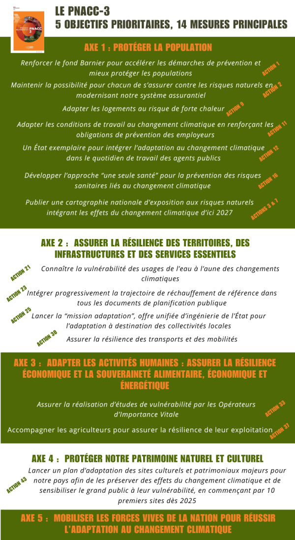 LE PNACC-3 : 5 objectifs prioritaires, 14 mesures principales. Axe 1 : Protéger la population  • Action 1 : Renforcer le Fond Barnier pour accélérer les démarches de prévention et mieux protéger les populations • Action 2 : Maintenir la possibilité pour chacun de s’assurer contre les risques naturels en modernisant notre système assurantiel • Action 9 : Adapter les logements au risque de forte chaleur • Action 11 : Adapter les conditions de travail au changement climatique en renforçant les obligations de prévention des employeurs • Action 12 : Un État exemplaire pour intégrer l’adaptation au changement climatique dans le quotidien de travail des agents publics • Action 16 : Développer l’approche « une seule santé » pour la prévention des risques sanitaires liés au changement climatique • Action 3 & 7 : Publier une cartographie nationale d’exposition aux risques naturels intégrant les effets du changement climatique d’ici 2027. Axe 2 : Assurer la résilience des territoires, des infrastructures et des services essentiels  • Action 21 : Connaître la vulnérabilité des usages de l’eau à l’aune des changements climatiques • Action 23 : Intégrer progressivement la trajectoire de réchauffement de référence dans tous les documents de planification publique • Action 25 : Lancer la « mission adaptation », offre unifiée d’ingénierie de l’État pour l’adaptation à destination des collectivités locales • Action 30 : Assurer la résilience des transports et des mobilités   Axe 3 : Adapter les activités humaines : assurer la résilience économique et la souveraineté alimentaire, économique et énergétique  • Action 33 : Assurer la réalisation d’études de vulnérabilité par les Opérateurs d’Importance Vitale • Action 37 : Accompagner les agriculteurs pour assurer la résilience de leur exploitation   Axe 4 : Protéger notre patrimoine naturel et culturel  • Action 43 : Lancer un plan d’adaptation des sites culturels et patrimoniaux majeurs pour notre pays afin de les préserver des effets du changement climatique et de sensibiliser le grand public à leur vulnérabilité, en commençant par 10 premiers sites dès 2025   Axe 5 : Mobiliser les forces vives de la nation pour réussir l’adaptation au changement climatique.