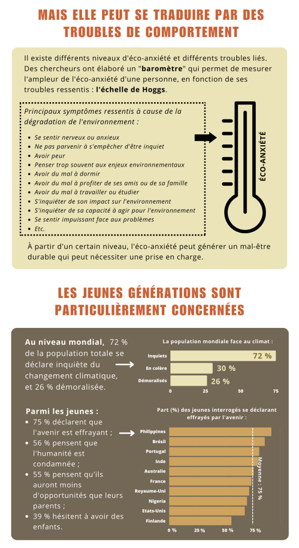 MAIS ELLE PEUT SE TRADUIRE PAR DES TROUBLES DE COMPORTEMENT  Il existe différents niveaux d'éco-anxiété et différents troubles liés. Des chercheurs ont élaboré un "baromètre" qui permet de mesurer l'ampleur de l'éco-anxiété d'une personne, en fonction de ses troubles ressentis : l'échelle de Hoggs. Principaux symptômes ressentis à cause de la dégradation de l'environnement : • Se sentir nerveux ou anxieux  • Ne pas parvenir à s'empêcher d'être inquiet  • Avoir peur • Penser trop souvent aux enjeux environnementaux • Avoir du mal à dormir • Avoir du mal à profiter de ses amis ou de sa famille • Avoir du mal à travailler ou étudier • S'inquiéter de son impact sur l'environnement • S'inquiéter de sa capacité à agir pour /'environnement • Se sentir impuissant face aux problèmes • Etc. À partir d'un certain niveau, l'éco-anxiété peut générer un mal-être durable qui peut nécessiter une prise en charge.     LES JEUNES GÉNÉRATIONS SONT PARTICULIÈREMENT CONCERNÉES Au niveau mondial, 72 % de la population totale se déclare inquiète du changement climatique, et 26 % démoralisée. Parmi les jeunes :  75 % déclarent que l'avenir est effrayant ;  56 % pensent que l'humanité est condamnée ; 55 % pensent qu'ils auront moins d'opportunités que leurs parents ;  39 % hésitent à avoir des enfants.