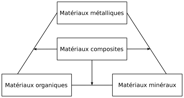 Matériaux métalliques, Matériaux composites, Matériaux organiques, Matériaux minéraux