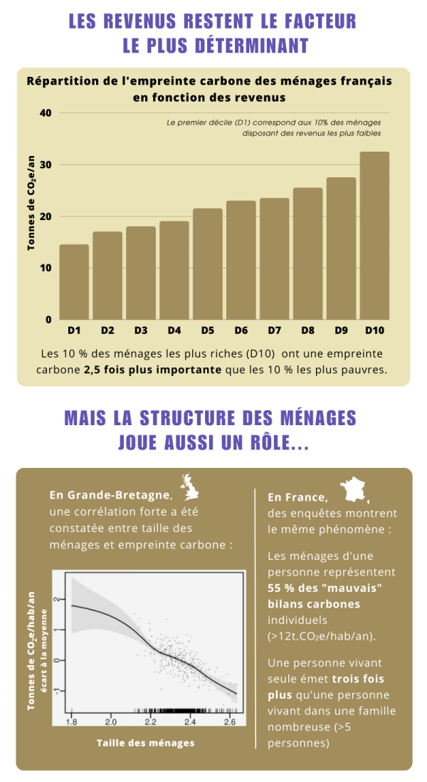 LES REVENUS RESTENT LE FACTEUR LE PLUS DÉTERMINANT Répartition de l'empreinte carbone des ménages français en fonction des revenus : Graphique de diagramme en bâton représentant les tonnes de C02e/an avec des bâtons D1 allant jusqu'à D10 Le premier bâton (D1) correspond aux 10% des ménages disposant des revenus les plus faibles. Les 10 % des ménages les plus riches (D10) ont une empreinte carbone 2,5 fois plus importante que les 10 % les plus pauvres. MAIS LA STRUCTURE DES MÉNAGES JOUE AUSSI UN RÔLE... En Grande-Bretagne, une corrélation forte a été constatée entre taille des ménages et empreinte carbone. En France, des enquêtes montrent le même phénomène : Les ménages d'une personne représentent 55% des "mauvais" bilans carbones individuels (>12tonnes CO2e/habitant/an). Une personne vivant seule émet trois fois plus qu'une personne vivant dans une famille nombreuse (>5 personnes)