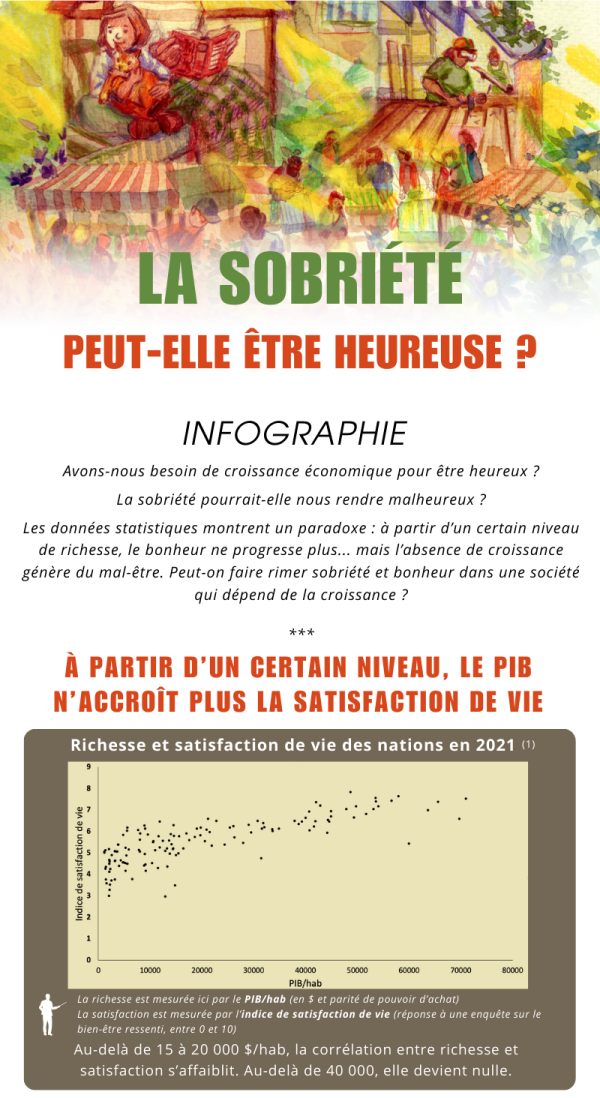 LA SOBRIÉTÉ PEUT-ELLE ÊTRE HEUREUSE ? INFOGRAPHIE : Avons-nous besoin de croissance économique pour être heureux ?  La sobriété pourrait-elle nous rendre malheureux ?  Les données statistiques montrent un paradoxe : à partir d'un certain niveau de richesse, le bonheur ne progresse plus ... mais l'absence de croissance génère du mal-être. Peut-on faire rimer sobriété et bonheur dans une société qui dépend de la croissance ? À PARTIR D'UN CERTAIN NIVEAU, LE PIB  N'ACCROÎT PLUS LA SATISFACTION DE VIE. Richesse et satisfaction de vie des nations en 2021. La richesse est mesurée ici par le PIB/hab (en $ et parité de pouvoir d'achat) La satisfaction est mesuré par l'indice de satisfaction de vie (réponse à une enquête sur la satisfaction de vie ressentie, entre 0 et 10). Au-delà de 15 à 20 000 $/hab, la corrélation entre richesse et satisfaction s'affaiblit. Au-delà de 40 000, elle devient nulle.