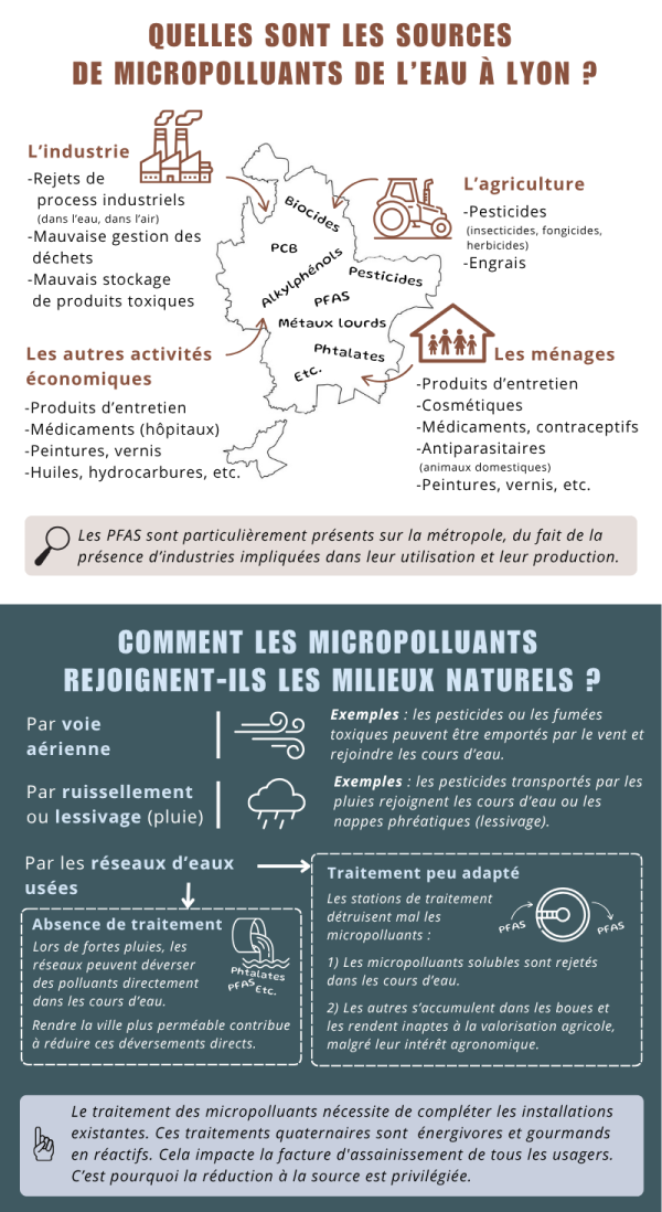 Quelles sont les sources de micropolluants de l’eau à Lyon ?   L’industrie - Rejets de   process industriels (dans l’eau, dans l’air) - Mauvaise gestion des déchets - Mauvais stockage de produits toxiques  Les autres activités économiques - Produits d’entretien - Médicaments (hôpitaux) - Peintures, vernis  - Huiles, hydrocarbures, etc.  L’agriculture - Pesticides (insecticides, fongicides, herbicides) - Engrais  Les ménages - Produits d’entretien - Cosmétiques - Médicaments, contraceptifs - Antiparasitaires (animaux domestiques) - Peintures, vernis, etc.  Liste de dénominations de micropolluants :  • Pesticides • Biocides • PCB • Phtalates • Alkylphénols • PFAS- Polluants éternels  • PFAS  • Biocides  • Phtalates  • Etc.  Les PFAS sont particulièrement présents sur la métropole, du fait de la présence d’industries impliquées dans leur utilisation et leur production. Comment les micropolluants rejoignent-ils les milieux naturels ?   Par voie aérienne Exemples : les pesticides ou les fumées toxiques peuvent être emportés par le vent et rejoindre les cours d’eau.  Par ruissellement ou lessivage (pluie)  Exemples : les pesticides transportés par les pluies rejoignent les cours d’eau ou les nappes phréatiques (lessivage).  Par les réseaux d’eaux usées Traitement peu adapté Les stations de traitement détruisent mal les micropolluants : 1) Les micropolluants solubles sont rejetés dans les cours d’eau.   2) Les autres s’accumulent dans les boues et les rendent inaptes à la valorisation agricole, malgré leur intérêt agronomique.  Absence de traitement Lors de fortes pluies, les réseaux peuvent déverser des polluants directement dans les cours d’eau. Rendre la ville plus perméable contribue à réduire ces déversements directs.  Le traitement des micropolluants nécessite de compléter les installations existantes. Ces traitements quaternaires sont énergivores et gourmands en réactifs. Cela impacte la facture d'assainissement de tous les usagers. C’est pourquoi la réduction à la source est privilégiée.