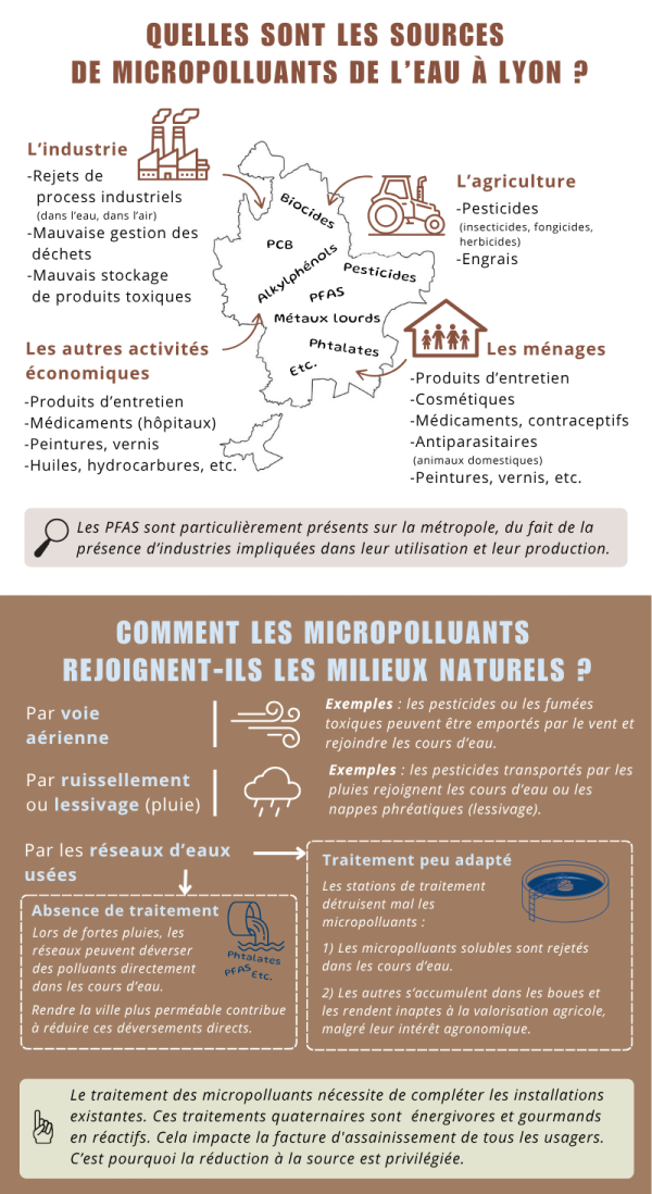 Quelles sont les sources de micropolluants de l’eau à Lyon ?   L’industrie - Rejets de   process industriels (dans l’eau, dans l’air) - Mauvaise gestion des déchets - Mauvais stockage de produits toxiques  Les autres activités économiques - Produits d’entretien - Médicaments (hôpitaux) - Peintures, vernis  - Huiles, hydrocarbures, etc.  L’agriculture - Pesticides (insecticides, fongicides, herbicides) - Engrais  Les ménages - Produits d’entretien - Cosmétiques - Médicaments, contraceptifs - Antiparasitaires (animaux domestiques) - Peintures, vernis, etc.  Liste de dénominations de micropolluants :  • Pesticides • Biocides • PCB • Phtalates • Alkylphénols • PFAS- Polluants éternels  • PFAS  • Biocides  • Phtalates  • Etc.  Les PFAS sont particulièrement présents sur la métropole, du fait de la présence d’industries impliquées dans leur utilisation et leur production. Comment les micropolluants rejoignent-ils les milieux naturels ?   Par voie aérienne Exemples : les pesticides ou les fumées toxiques peuvent être emportés par le vent et rejoindre les cours d’eau.  Par ruissellement ou lessivage (pluie)  Exemples : les pesticides transportés par les pluies rejoignent les cours d’eau ou les nappes phréatiques (lessivage).  Par les réseaux d’eaux usées Traitement peu adapté Les stations de traitement détruisent mal les micropolluants : 1) Les micropolluants solubles sont rejetés dans les cours d’eau.   2) Les autres s’accumulent dans les boues et les rendent inaptes à la valorisation agricole, malgré leur intérêt agronomique.  Absence de traitement Lors de fortes pluies, les réseaux peuvent déverser des polluants directement dans les cours d’eau. Rendre la ville plus perméable contribue à réduire ces déversements directs.  Le traitement des micropolluants nécessite de compléter les installations existantes. Ces traitements quaternaires sont énergivores et gourmands en réactifs. Cela impacte la facture d'assainissement de tous les usagers. C’est pourquoi la réduction à la source est privilégiée.