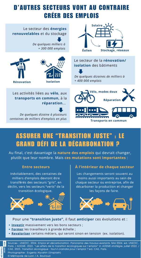 D’autres secteurs vont au contraire créer des emplois  Le secteur des énergies renouvelables et du stockage De quelques milliers à + 300 000 emplois  Le secteur de la rénovation/isolation des bâtiments De quelques dizaines de milliers à + 400 000 emplois  Les activités liées au vélo, aux transports en commun, à la réparation… De quelques dizaines à plusieurs centaines de milliers d’emplois en plus   Entre secteurs  Inévitablement, des centaines de milliers d’emplois devront être transférés des secteurs « bruns », en déclin, vers les secteurs « verts » de la transition écologique.   À l’intérieur de chaque secteur  Les changements seront souvent au moins aussi importants au sein de chaque secteur ou entreprise, afin de décarboner la production et changer les façons de faire.   Pour une « transition juste », il faut anticiper ces évolutions et :   • Investir massivement vers les bons secteurs ; • Former les travailleurs à grande échelle ; • Revaloriser certains métiers, qui seront sinon en tension (ex. isolation).