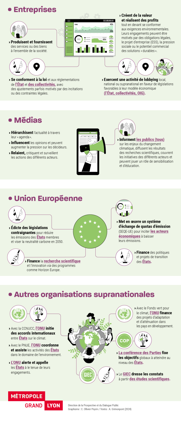 Entreprises  • Produisent et fournissent des services ou des biens à l’ensemble de la société • Créent de la valeur et réalisent des profits tout en devant se conformer aux exigences environnementales. Leurs engagements peuvent être motivés par des obligations légales, le projet d’entreprise (ESS), la pression sociale ou le potentiel commercial des solutions « durables » • Se conforment à la loi et aux réglementations de l’État et des collectivités, avec des ajustements parfois motivés par des incitations ou des contraintes légales • Exercent une activité de lobbying local, national ou supranational en faveur de législations favorables à leur modèle économique (l’État, collectivités, OIG). Médias  • Informent les publics (tous) sur les enjeux du changement climatique, diffusent les résultats des recherches scientifiques, couvrent les initiatives des différents acteurs et peuvent jouer un rôle de sensibilisation et d’éducation • Hiérarchisent l’actualité à travers leur « agenda » • Influencent les opinions et peuvent augmenter la pression sur les décideurs  • Relaient, critiquent et surveillent les actions des différents acteurs. Union Européenne :   • Édicte des législations contraignantes pour réduire les émissions des États membres et viser la neutralité carbone en 2050 • Met en œuvre un système d'échange de quotas d'émission (SEQE-UE) pour inciter les acteurs économiques à baisser leurs émissions • Finance des politiques et projets de transition des États • Finance la recherche scientifique et l'innovation via des programmes comme Horizon Europe. Autres organisations supranationales :  • Avec la CCNUCC, l'ONU initie des accords internationaux entre États sur le climat • Avec le PNUE, l'ONU coordonne et assiste les activités des États ans le domaine de l’environnement  • Avec le Fonds vert pour le climat, l'ONU finance des projets d'adaptation et d'atténuation dans les pays en développement • L’ONU alerte et appelle les États à la tenue de leurs engagements. • La conférence des Parties fixe les objectifs globaux à atteindre au niveau des États  • Le GIEC dresse les constats à partir des études scientifiques.