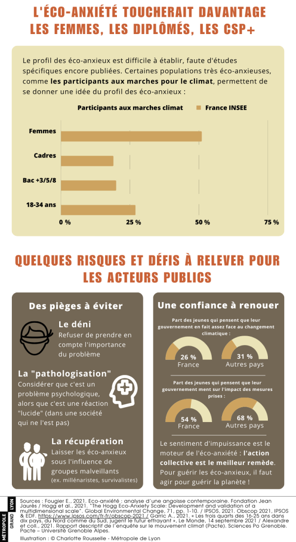 L'ÉCO-ANXIÉTÉ TOUCHERAIT DAVANTAGE LES FEMMES, LES DIPLÔMÉS, LES CSP+   Le profil des éco-anxieux est difficile à établir, faute d'études spécifiques encore publiées. Certaines populations très éco-anxieuses, comme les participants aux marches pour le climat, permettent de se donner une idée du profil des éco-anxieux : Quelques risques et défis à relever pour les acteurs publics  Des pièges à éviter Le déni Refuser de prendre en compte l'importance du problème  La "pathologisation" Considérer que c'est un problème psychologique, alors que c'est une réaction "lucide" (dans une société qui ne l'est pas)  La récupération Laisser les éco-anxieux sous l'influence de groupes malveillants  (ex. millénaristes, survivalistes)  Une confiance à renouer Le sentiment d'impuissance est le moteur de l'éco-anxiété : l'action collective est le meilleur remède. Pour guérir les éco-anxieux, il faut agir pour guérir la planète !  Part des jeunes qui pensent que leur gouvernement en fait assez face au changement climatique.
