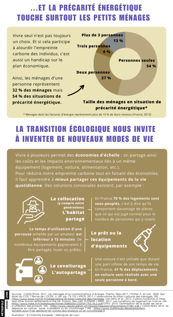 ... ET lA PRÉCARITÉ ÉNERGÉTIQUE TOUCHE SURTOUT LES PETITS MÉNAGES Vivre seul n'est pas toujours un choix. Et si cela participe à alourdir l'empreinte carbone des individus, c'est aussi un handicap sur le plan économique. Ainsi, les ménages d'une personne représentent 32 % des ménages mais 54 % des situations de précarité énergétique. Graphique représentant Taille des ménages en situation de précarité énergétique* * Ménages dont les factures d'énergie représentent plus de 10 % de leurs revenus (France, 2012) Sur le graphique, 54% représente les personnes seules, Deux personnes 27%, plus de 3 personnes 13% et trois personnes 6%. li TRANSITION ÉCOLOGIQUE NOUS INVITE À INVENTER DE NOUVEAUX MODES DE VIE. Vivre à plusieurs permet des économies d'échelle : on partage ainsi les coûts et les impacts environnementaux liés à un même équipement (logement, voiture, alimentation, etc.). Pour réduire notre empreinte carbone tout en faisant des économies, il faut apprendre à mieux partager ces équipements de la vie quotidienne. Des solutions conviviales existent par exemple : 1. La collocation (y compris entre générations) L'habitat partagé : En France 70% des logements sont sous-peuplés, c'est à dire qu'ils comportent d'avantage de pièces que ce qui est jugé normal pour le nombre de personnes qui y vivent. 2. Le prêt ou la location d'équipements : Le temps d'utilisation d'une perceuse achetée par un amateur est inférieur à 15 minutes. De nombreux équipements gagneraient à être partagés, loués ou prêtés. 3. Le covoiturage, L'autopartage : Une voiture n'est utilisée que durant une part infime de son temps de vie. En France, 41% des déplacements en voiture sont réalisés avec une seule personne à bord.