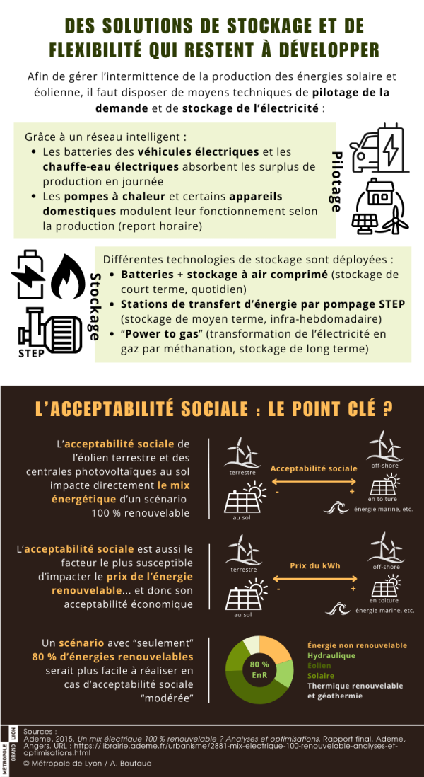 Des solutions de stockage et de flexibilité qui restent à développer Afin de gérer l’intermittence de la production des énergies solaire et éolienne, il faut disposer de moyens techniques de pilotage de la demande et de stockage de l’électricité : Pilotage : Grâce à un réseau intelligent :    • Les batteries des véhicules électriques et les chauffe-eau électriques absorbent les surplus de production en journée • Les pompes à chaleur et certains appareils domestiques modulent leur fonctionnement selon la production (report horaire)     Stockage : Différentes technologies de stockage sont déployées :    • Batteries + stockage à air comprimé (stockage de court terme, quotidien) • Stations de transfert d’énergie par pompage STEP (stockage de moyen terme, infra-hebdomadaire) • « Power to gas » (transformation de l’électricité en gaz par méthanation, stockage de long terme) L’acceptabilité sociale : le point clé ?   L’acceptabilité sociale de l’éolien terrestre et des centrales photovoltaïques au sol impacte directement le mix énergétique d’un scénario 100 % renouvelable L’acceptabilité sociale est aussi le facteur le plus susceptible d’impacter le prix de l’énergie renouvelable… et donc son acceptabilité économique Un scénario avec « seulement » 80 % d’énergies renouvelables serait plus facile à réaliser en cas d’acceptabilité sociale « modérée »  Acceptabilité sociale : – éolien terrestre – photovoltaïque au sol + éolien off-shore + photovoltaïque en toiture + énergie marine, etc.  Prix du kWh : – éolien terrestre – photovoltaïque au sol + éolien off-shore + photovoltaïque en toiture + énergie marine, etc.