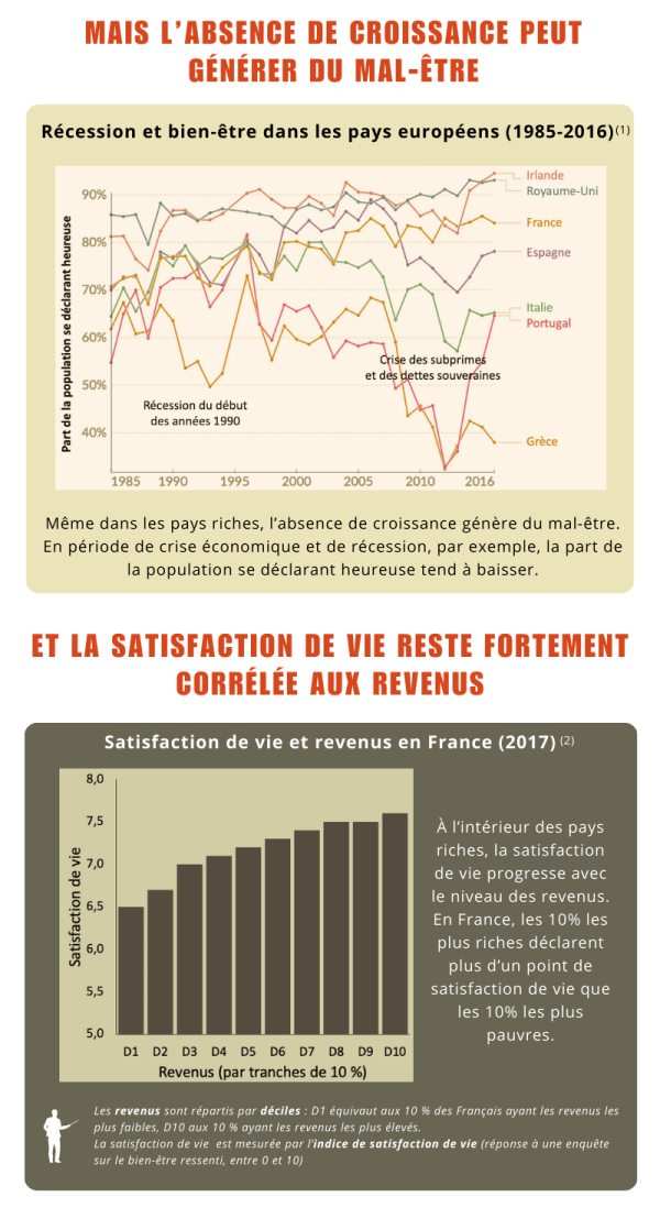 MAIS L'ABSENCE DE CROISSANCE PEUT GÉNÉRER DU MAL-ÊTRE. Récession et bien-être dans les pays européens (1985-2016) : Même dans les pays riches, l'absence de croissance génère du mal-être. En période de crise économique et de récession, par exemple, la part de la population se déclarant heureuse tend à baisser. ET LA SATISFACTION DE VIE RESTE FORTEMENT  CORRÉLÉE AUX REVENUS. Satisfaction de vie et revenus en France (2017) : Les revenus sont répartis par déciles : D1 équivaut aux 10% des Français ayant les revenus les plus faibles, D10 aux 10% ayant les revenus les plus élevés. Le bonheur est mesuré par l'indice de satisfaction de vie (réponse à une enquête sur la satisfaction de vie ressentie, entre 0 et 10) à l'intérieur des pays riches, la satisfaction de vie progresse avec le niveau des revenus. En France, les 10% les plus riches déclarent plus d'un point de satisfaction de vie que les 10% les plus pauvres.