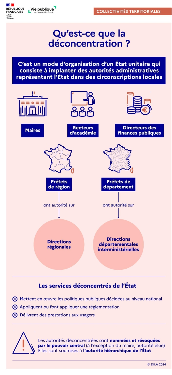 C'est un mode d'organisation d'un État unitaire qui consiste à implanter des autorités administratives représentant l'État dans des circonscriptions locales.  - Préfets de région (ont autorité sur les directions régionales) - Préfets de département (ont autorité sur les directions départementales interministérielles) - Maires - Recteurs d'académie - Directeurs des finances publiques  Les services déconcentrés de l'État (directions régionales et directions départementales interministérielles) :  - mettent en oeuvre les politiques publiques décidées au niveau national - appliquent ou font appliquer une réglementation - délivrent des prestations aux usagers  Les autorités déconcentrées sont nommées et révoquées par le pouvoir central (à l'exception du maire, autorité élue). Elles sont soumises à l'autorité hiérarchique de l'État.