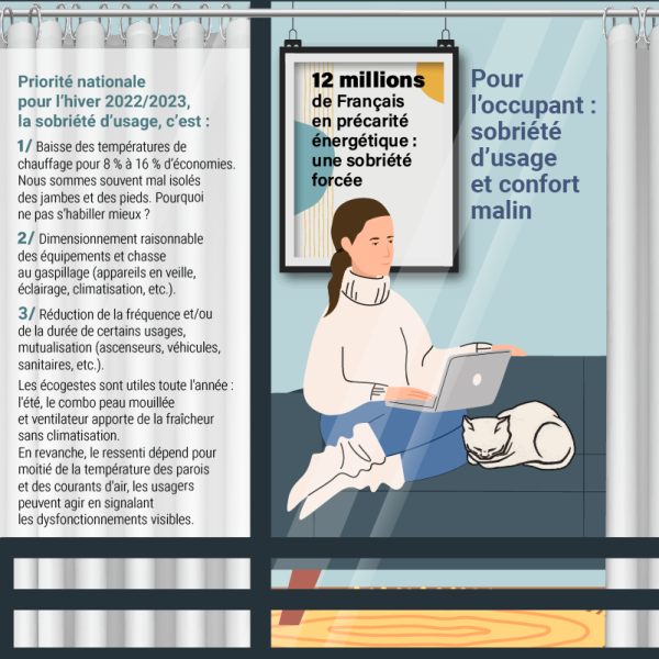 Texte : pour l'occupant, sobriété d'usage et confort malin. 12 millions de français en précarité énergétique : une sobriété forcée. Priorité nationale pour l'hiver 2022/2023, la sobriété d'usage, c'est : 1) baisser les températures de chauffage pour 8% à 16% d'économies. Nous sommes souvent mal isolés des jambes et des pieds. Pourquoi ne pas s'habiller mieux ? 2) dimensionnement raisonnable des équipements et chasse au gaspillage (appareils en veille, éclairage, climatisation, etc). 3) réduction de la frééquence et/ou durée de certains usages, mutualisation (ascenceurs, véhicules, sanitaires, etc). Les écogestes sont utiles toute l'année : l'été, le combo peau mouillée et ventilateur apporte de la fraîcheur sans climatisation. en revanche, le ressenti dépend pour moitié de la température des parois et des courants d'air, les usagers peuvent agir en signalement les dysfonctionnements visibles.
