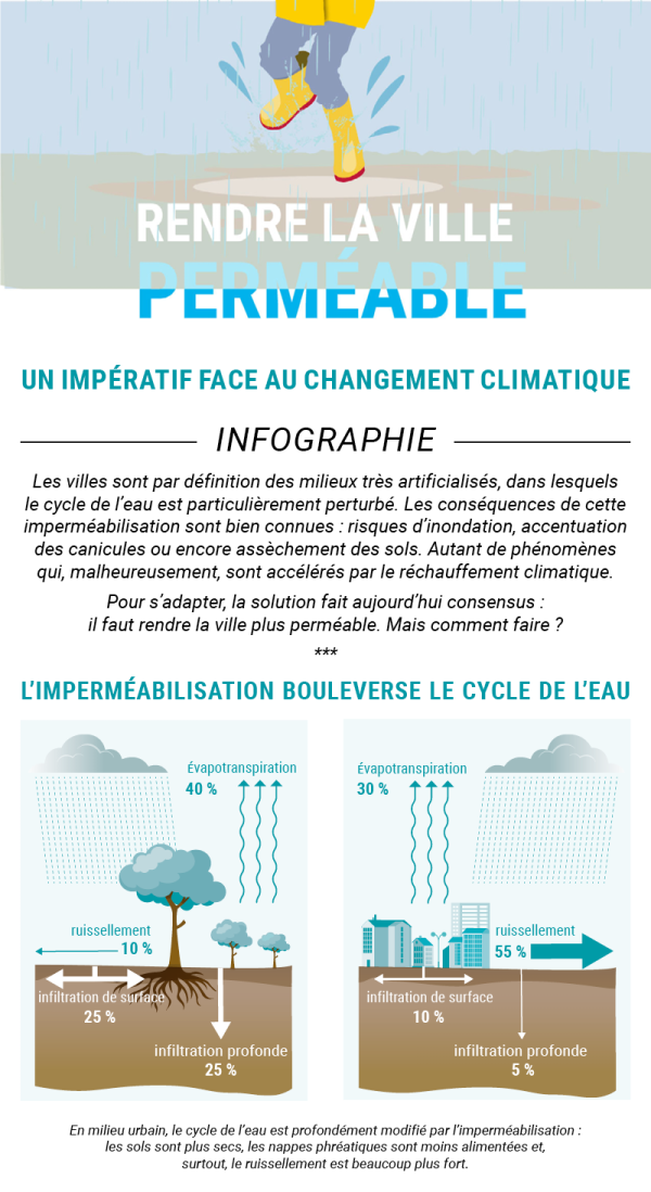 Rendre la ville perméable : UN IMPÉRATIF FACE AU CHANGEMENT CLIMATIQUE  INFOGRAPHIE  Les villes sont par définition des milieux très artificialisés, dans lesquels le cycle de l'eau est particulièrement perturbé. Les conséquences de cette imperméabilisation sont bien connues : risques d'inondation, accentuation des canicules ou encore assèchement des sols. Autant de phénomènes qui, malheureusement, sont accélérés par le réchauffement climatique.  Pour s'adapter, la solution fait aujourd'hui consensus :  il faut rendre la ville plus perméable. Mais comment faire ? L'IMPERMÉABILISATION BOULEVERSE LE CYCLE DE L'EAU. Un schéma décrit les va-et-vient de l’eau, de l’atmosphère aux sous-sols, d’une part au niveau d’un sol perméable (40% d’évapotranspiration / 10% de ruissellement / 25 % d’infiltration de surface / 25% d’infiltration profonde), et d’autre part au niveau d’un sol imperméabilisé (30% d’évapotranspiration / 55% de ruissellement / 10 % d’infiltration de surface / 5% d’infiltration profonde). En milieu urbain, le cycle de l’eau est profondément modifié par l’imperméabilisation : les sols sont plus secs, les nappes phréatiques sont moins alimentées et, surtout, le ruissellement est beaucoup plus fort.