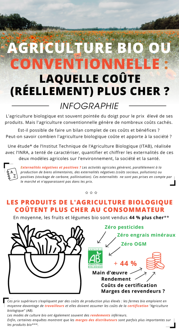 Agriculture bio ou conventionnelle : LAQUELLE COÛTE (RÉELLEMENT) PLUS CHER ? INFOGRAPHIE. L'agriculture biologique est souvent pointée du doigt pour le prix élevé de ses produits. Mais l'agriculture conventionnelle génère de nombreux coûts cachés.  Est-il possible de faire un bilan complet de ces coûts et bénéfices ?  Peut-on savoir combien l'agriculture biologique coûte et apporte à la société ?  Une étude* de l'Institut Technique de !'Agriculture Biologique (ITAB), réalisée avec l'INRA, a tenté de caractériser, quantifier et chiffrer les externalités de ces deux modèles agricoles sur l'environnement, la société et la santé. Que ce sont les Externalités négatives et positives ? Les activités agricoles génèrent, parallèlement à la production de biens alimentaires, des externalités négatives (couts sociaux, pollutions) ou positives (stockage de carbone, pollinisation). Ces externalités ne sont pas prises en compte par l le marché et n'apparaissent pas dans les prix. LES PRODUITS DE L'AGRICULTURE BIOLOGIQUE COÛTENT PLUS CHER AU CONSOMMATEUR En moyenne, les fruits et légumes bio sont vendus 44 % plus cher** Le label bio AB Zéro pesticides, Zéro engrais minéraux, Zéro OGM, vendu 44% plus cher, on retrouve dans ces 44% la main d'œuvre, le Rendement, les Coûts de certification et les Marges des revendeurs. Ces prix supérieurs s'expliquent par des couts de production plus élevés : les fermes bio emploient en moyenne davantage de travailleurs et elles doivent assumer les coûts de la certification « Agriculture biologique » (AB) Les modes de culture bio ont également souvent des rendements inférieurs. Enfin, certaines enquêtes montrent que les marges des distributeurs sont parfois plus importantes sur les produits bio