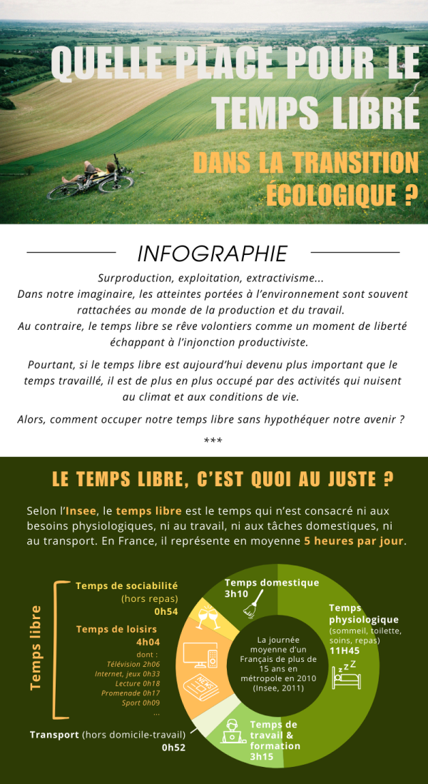LE TEMPS LIBRE… C’EST QUOI AU JUSTE ?   Pour l’Insee, le temps libre est le temps qui n’est consacré́ ni aux besoins physiologiques, ni au travail, ni aux tâches domestiques, ni au transport. En France, il représente en moyenne 5 heures par jour.  - Temps physiologique (sommeil, toilette, soins, repas) : 11 h 45  - Temps de travail & formation : 3 h 15  - Temps domestique : 3 h 10  - Transport (hors domicile-travail) : 0 h 52  Temps libre : Temps de sociabilité (hors repas) : 0 h 54  Temps de loisirs : 4 h 04 Dont :  • Télévision 2 h 06 • Internet, jeux 0 h 33 • Lecture 0 h 18 • Promenade 0 h 17 • Sport 0 h 09