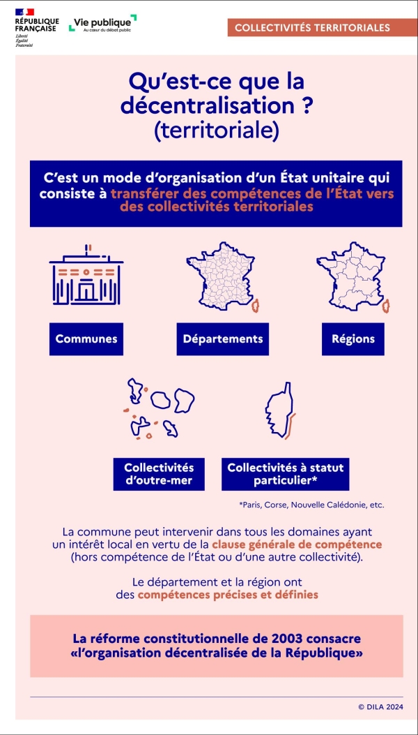 C'est un mode d'organisation d'un État unitaire qui consiste à transférer des compétences de l'État vers des collectivités territoriales :  - Communes - Départements - Régions  - Collectivités d'outre-mer - Collectivités à statut particulier (Paris, Corse, Nouvelle Calédonie, etc.)  La commune peut intervenir dans tous les domaines ayant un intérêt local en vertu de la clause générale de compétence (hors compétence de l'État ou d'une  autre collectivité).  Le département et la région ont des compétences précises et définies.   La réforme constitutionnelle de 2003 consacre "l'organisation décentralisée de la République".