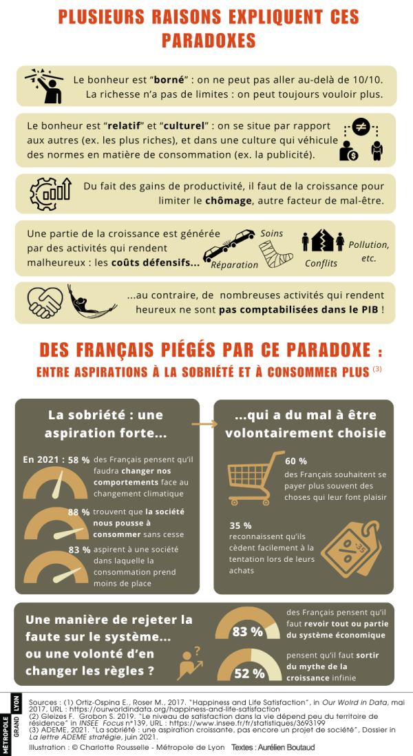 PLUSIEURS RAISONS EXPLIQUENT CES PARADOXES. Le bonheur est "borné" : on ne peut pas aller au-delà de 10/10. La richesse n'a pas de limites: on peut toujours vouloir plus. Le bonheur est "relatif" et "culturel" : on se situe par rapport aux autres (ex. les plus riches), et dans une culture qui véhicule des normes en matière de consommation (ex. la publicité). Du fait des gains de productivité, il faut de la croissance pour limiter le chômage, autre facteur de mal-être. Une partie de la croissance est générée par des activités qui rendent malheureux : les coûts défensifs... (Réparation, soins, pollution, conflits etc.) ... au contraire, de nombreuses activités qui rendent heureux ne sont pas comptabilisées dans le PIB ! DES FRANÇAIS PIÉGÉS PAR CE PARADOXE  ENTRE ASPIRATIONS À LA SOBRIÉTÉ ET À CONSOMMER PLUS. La sobriété : une aspiration forte... qui a du mal à être volontairement choisie. En 2021 : 58% des Français pensent qu'il faudra changer nos comportements face au changement climatique, 88% trouvent que la société nous pousse à consommer sans cesse, 83% aspirent à une société dans laquelle la consommation prend moins de place. 60% des Français souhaitent se payer plus souvent des choses qui leur font plaisir. 35% reconnaissent qu'ils cèdent facilement à la tentation lors de leurs achats. Une manière de rejeter la faute sur le système... ou une volonté d'en changer les règles ? 83% des Français pensent qu'il faut revoir tout ou partie du système économique. 52% pensent qu'il faut sortir du mythe de la croissance infinie.
