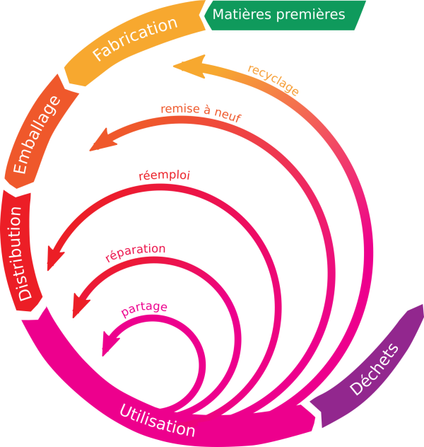 Matières premières < Fabrication < Emballage < Distribution < Utilisation : Partage, réparation, réemploi, remise à neuf, recyclage < Déchets