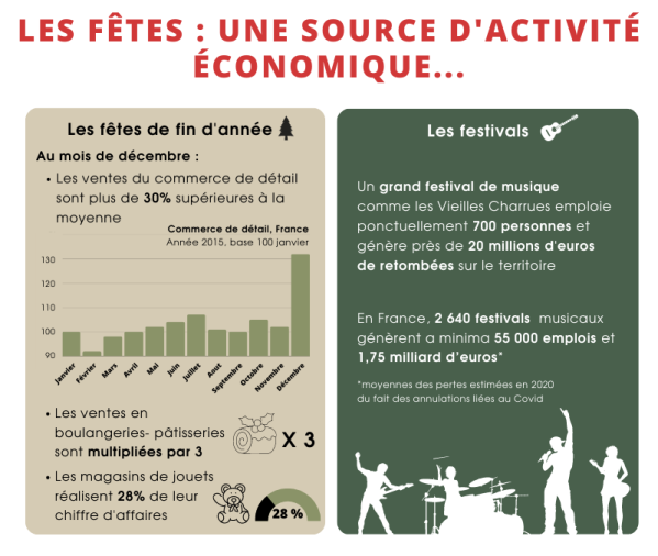 Les fêtes : une source d'activité économique ... Les fêtes de fin d'anée. au moins de décembre, les ventes du commerce de détail sont plus de 30% supérieur à la moyenne, les ventes en boulangeries-patisseries sont mutlipliées par 3, les magasins de jouets réalisent 28% de leur chiffre d'affaires. Les festivals : un grand festival de musique comme les vieilles charrues emploie ponctuellement 700 personnes et génère près de 20 millions d'euros de retombées sur le territoire. En France, 2640 festivals musicaux génèrent a minima 55000 emplois et 1,75 milliard d'euros en moyenne.