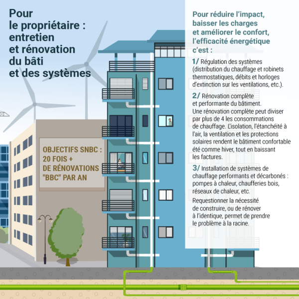 Texte : pour le propriétaire, rénovation et entrertien du bâti et des systèmes. Objectif SNBC : 20 fois + de rénovations BBC par an. Pour réduire l'impact, baisser les charges et améliorer le confort, l'efficacité énergétique c'est : 1) régulation des systèmes (distribution du chauffage et robinets thermostatiques, débits et horloges d'extinction des ventilations, etc). 2) rénovation complète et performante du bâtiment. Une rénovation complète peut diviser par plus de 4 les consommations de chauffage. L'isolation, l'étanchéité à l'air, la ventilation et les protections solaires rendent le bâtiment conformable été comme hiver, tout en baissant les factures.  3) installation de systèmes de chauffage performants et décabronés : pompes à chaleur, chaufferies bois, réseaux de chaleur, etc. Requestionner la nécessité de construire, ou rénover à l'identique, permet de prendre le problème à la racine.