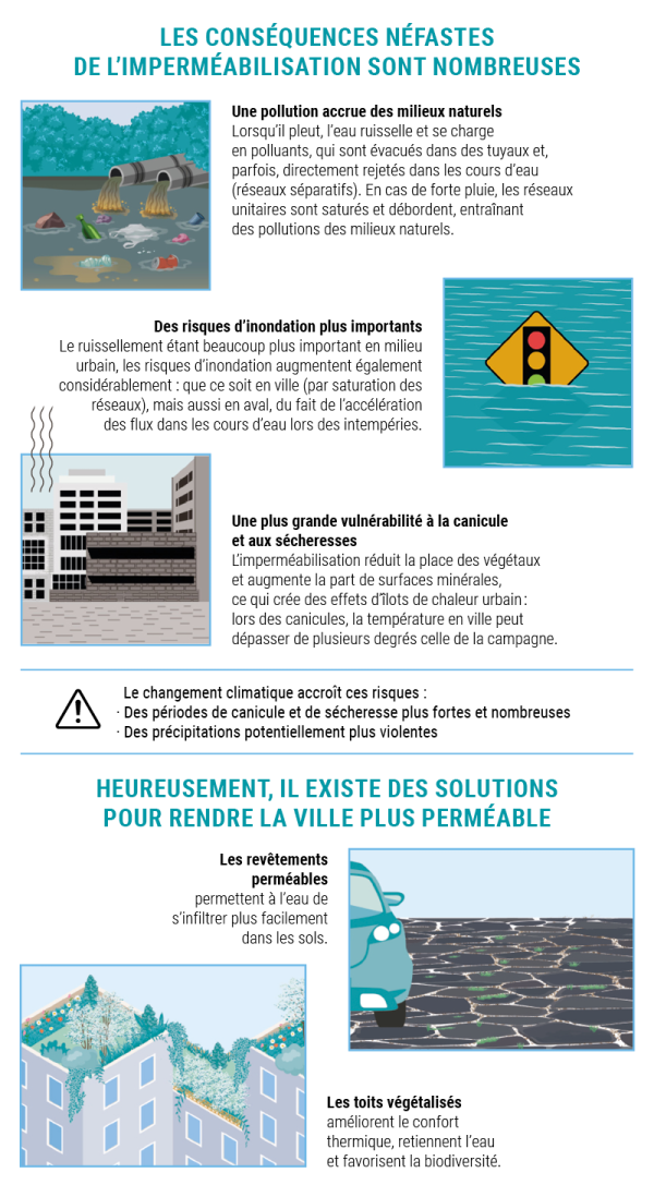 LES CONSÉQUENCES NÉFASTES DE L’IMPERMÉABILISATION SONT NOMBREUSES. Une pollution accrue des milieux naturels Une image décrit des déchets déversés dans un cour d’eau.  Lorsqu’il pleut, l’eau ruisselle et se charge en polluants, qui sont évacués dans des tuyaux et, parfois, directement rejetés dans les cours d’eau (réseaux séparatifs). En cas de forte pluie, les réseaux unitaires sont saturés et débordent, entraînant des pollutions des milieux naturels. Des risques d’inondation plus importants Une image décrit un panneau de signalisation routière dépassant à peine du niveau de l’eau.  Le ruissellement étant beaucoup plus important en milieu urbain, les risques d’inondation augmentent également considérablement : que ce soit en ville (par saturation des réseaux), mais aussi en aval du, fait de l’accélération des flux dans les cours d’eau lors des intempéries.  Une plus grande vulnérabilité à la canicule et aux sécheresses Une image illustre des bâtiments en béton dégageant de la chaleur.  L’imperméabilisation réduit la place des végétaux et augmente la part de surfaces minérales, ce qui crée des effets d’îlots de chaleur urbain : lors des canicules, la température en ville peut dépasser de plusieurs degrés celle de la campagne. Pictogramme « Attention » :  Le changement climatique accroît ces risques : • Des périodes de canicule et de sécheresse plus fortes et nombreuses • Des précipitations potentiellement plus violentes. HEUREUSEMENT, IL EXISTE DES SOLUTIONS POUR RENDRE LA VILLE PLUS PERMÉABLE     Les revêtements perméables permettent à l’eau de s’infiltrer plus facilement dans les sols. Une image représente un sol pavé, imperméable, et une voiture garée dessus.  Les toits végétalisés améliorent le confort thermique, retiennent l’eau et favorisent la biodiversité. Une image représente une vue aérienne d’un immeuble dont le toit est un jardin luxuriant (fleurs, plantes rampantes, arbres).