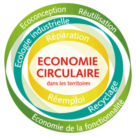 Assemblage de mots : "écoconception, réutilisation, écologie industrielle, réparation, réemploi, recyclage, économie de la fonctionnalité)