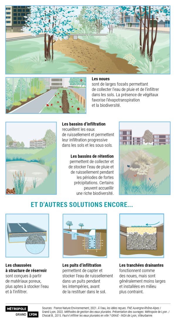 Les noues sont de larges fossés permettant de collecter l’eau de pluie et de l’infiltrer dans les sols. La présence de végétaux favorise l’évapotranspiration et la biodiversité.    Deux images représentent des noues intégrées à un environnement résidentiel urbain, entourées de végétaux  Les bassins d’infiltration recueillent les eaux de ruissellement et permettent leur infiltration progressive dans les sols et les sous-sols.  Une image représente un bassin type « mare », bordé de roseaux et d’herbes touffues, à l’écart d’une zone résidentielle dense dont les immeubles apparaissent en arrière-plan  Les bassins de rétention permettent de collecter et de stocker l’eau de pluie et de ruissellement pendant les périodes de fortes précipitations. Certains peuvent accueillir une riche biodiversité. Une image représente un bassin de rétention dont on ne voit pas l’eau contenu, mais dont le fond semble boueux et propice à la pousse d’une végétation diversifiée, dans laquelle vole des papillons. En arrière-fond, des immeubles relativement indéfinis. D'autres solutions encore...  Les chaussées  à structure de réservoir sont conçues à partir de matériaux poreux, plus aptes à stocker l'eau et à l'infiltrer. Les puits d'infiltration permettent de capter et stocker l'eau de ruissellement dans un puits pendant  les intempéries, avant  de la restituer dans le sol. Les tranchées drainantes fonctionnent comme  des noues, mais sont généralement moins larges et installées en milieu plus contraint.