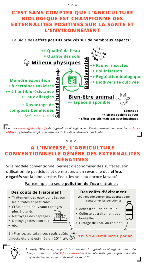 C'EST SANS COMPTER QUE L'AGRICULTURE BIOLOGIQUE EST CHAMPIONNE DES EXTERNALITÉS POSITIVES SUR LA SANTÉ ET L'ENVIRONNEMENT La Bio a des effets positifs prouvés sur de nombreux aspects : Légende : « ++ » est égal aux effets positifs de lu label bio et « + » est égal aux effets positifs mais pas systématique. ++ Qualité de l'eau + Qualité des sols dans les Milieux Physiques ++ Faune, insectes ++ Pollinisation ++ Régulation biologique ++ Biodiversité cultivée dans la biodiversité ++ Espace disponible dans le bien être animal Moindre exposition : ++ à certaines toxicités ++ à l'antibiorésistance ++ aux allergies + Davantage de composés bénéfiques (oméga3, antioxydants} dans la santé humaine. L'un des rares effets négatifs de l'agriculture biologique sur l'environnement concerne les surfaces utilisées, généralement plus importantes du fait de rendements plus faibles. A L'INVERSE, L'AGRICULTURE CONVENTIONNELLE GÉNÈRE DES EXTERNALITÉS NÉGATIVES. Si le modèle conventionnel permet d'économiser des surfaces, son utilisation de pesticides et de nitrates a en revanche des effets négatifs sur la biodiversité, l'eau, les sols ou encore la santé. Par exemple, la seule Pollution de l'eau entraîne : Des coûts de traitement : • Traitement des eaux polluées par les nitrates et pesticides • Création de nouveaux captages plus éloignés • Nettoyage des captages • Nettoyage des littoraux • etc. Et nous avons aussi les coûts d’évitement : (coût des comportements adoptés pour contourner les pollutions) • Achat d'eau en bouteille • Collecte et traitement des bouteilles • Filtrage de l'eau au robinet En France, au total, ces seuls coûts directs étaient estimés en 2011 à 939 à 1489 millions d’€ par an. A Leipzig (Allemagne), l'appui à la conversion à l'agriculture biologique autour des champs captants a coûté 7 fois moins cher à la collectivité que ce qu'aurait coûté l'augmentation du prix du traitement des eaux***.
