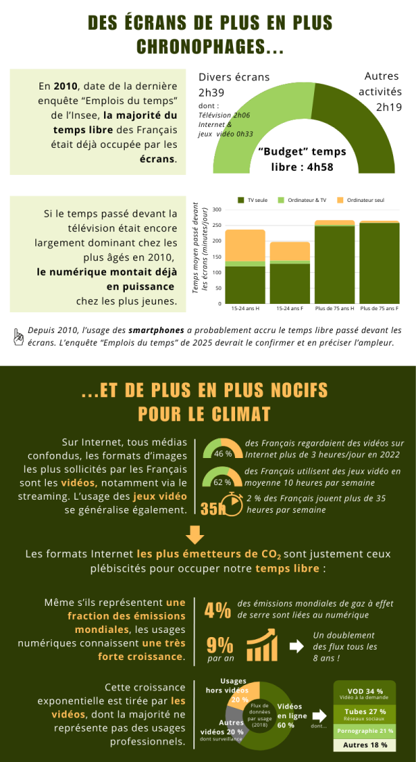 DES ÉCRANS DE PLUS EN PLUS CHRONOPHAGES…  En 2010, date de la dernière enquête « Emplois du temps » de l’Insee, la majorité du temps libre des Français était déjà occupée par les écrans.  Si le temps passé devant la télévision était encore largement dominant chez les plus âgés en 2010, l’ordinateur montait déjà en puissance chez les plus jeunes.   - Divers écrans : 2 h 39 Dont : • Télévision : 2h06 • Internet & jeux vidéo : 0h33  Autres activités : 2 h 19  → « Budget » temps libre : 4 h 58  Depuis 2010, l’usage des smartphones a probablement accru le temps libre passé devant les écrans.  L’enquête « Emplois du temps » de 2025 devrait le confirmer et en préciser l’ampleur.   …ET DE PLUS EN PLUS NOCIFS POUR LE CLIMAT   Sur Internet, tous médias confondus, les formats d’images les plus sollicités par les Français sont les vidéos (notamment le streaming). L’usage des jeux vidéo se généralise également.  - 46% des Français regardaient des vidéos sur Internet plus de 3 heures/jour en 2022 - 62% des Français utilisent des jeux vidéo en moyenne 10 heures par semaine - 2 % des Français jouent plus de 35 heures par semaine   Les formats Internet les plus émetteurs de CO₂ sont justement ceux plébiscités pour occuper notre temps libre :  Même s’ils représentent une fraction des émissions mondiales, les usages numériques connaissent une très forte croissance. - 4 % des émissions mondiales de gaz à effet de serre sont liées au numérique - 9% par an : Un doublement des flux tous les 8 ans !  Cette croissance exponentielle est tirée par les vidéos, dont la majorité ne représente pas des usages professionnels.  - Usages hors vidéos : 20 % - Vidéos en ligne : 60% Dont : • Vidéo à la demande (VOD) : 34% • Réseaux sociaux, tubes : 27% • Pornographie 21% • Autres vidéos (dont surveillance) : 20 %