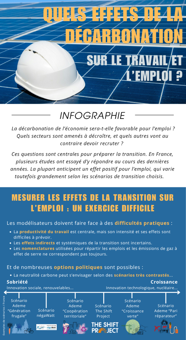 La décarbonation de l’économie sera-t-elle favorable pour l’emploi ?  Quels secteurs sont amenés à décroître, et quels autres vont au contraire devoir recruter ?   Ces questions sont centrales pour préparer la transition.   En France, plusieurs études ont essayé d’y répondre au cours des dernières années. La plupart d’entre elles anticipent un effet positif pour l’emploi, qui varie toutefois grandement selon les scénarios de transition choisis.   MESURER LES EFFETS DE LA TRANSITION SUR L’EMPLOI : UN EXERCICE DIFFICILE  Les modélisateurs doivent faire face à des difficultés pratiques :   - La productivité du travail est centrale, mais elle, mais son intensité et ses effets est impossible à prévoir ; - Les effets indirects et systémiques de la transition sont incertains ; - Les nomenclatures utilisées pour répartir les emplois et les émissions de gaz à effet de serre ne correspondent pas toujours.   Par ailleurs, de nombreuses options politiques sont possibles… La neutralité carbone peut s’envisager selon des scénarios très contrastés :