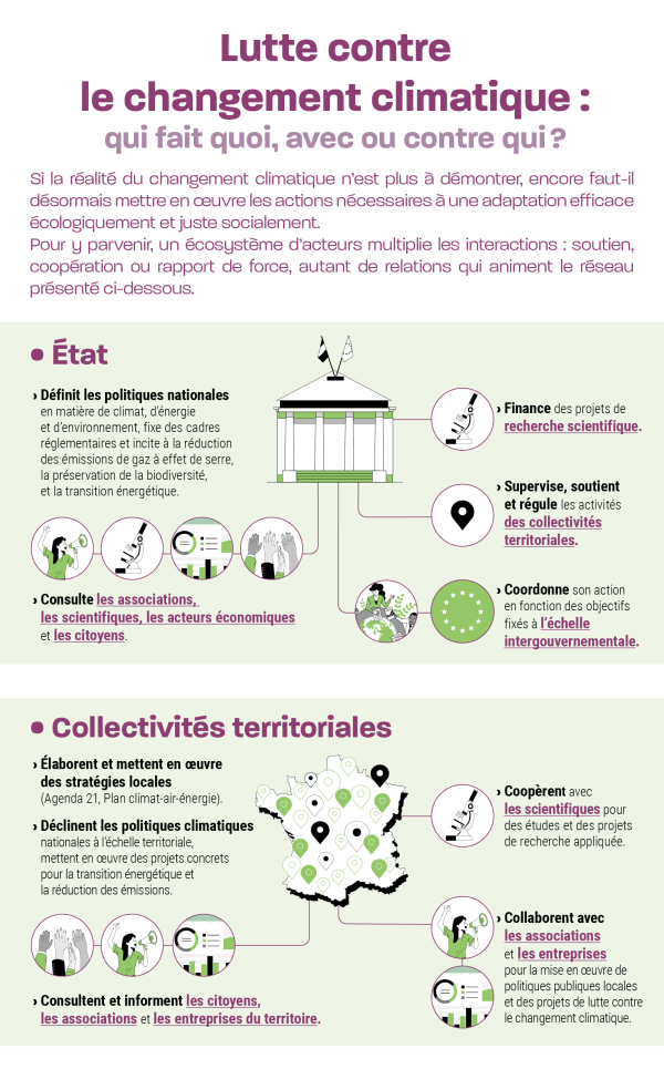 Si la réalité du changement climatique n’est plus à démontrer, encore faut-il désormais mettre en œuvre les actions nécessaires à une adaptation efficace écologiquement et juste socialement.  Pour y parvenir, un écosystème d’acteurs multiplie les interactions : soutien, coopération ou rapport de force, autant de relations qui animent le réseau présenté ci-dessous. État  • Définit les politiques nationales en matière de climat, d’énergie et d’environnement, fixe des cadres réglementaires et incite à la réduction des émissions de gaz à effet de serre, la préservation de la biodiversité, et la transition énergétique • Supervise, soutient et régule les activités des collectivités territoriales  • Finance des projets de recherche scientifique • Consulte les associations, les scientifiques, les acteurs économiques et les citoyens • Coordonne son action en fonction des objectifs fixés à l’échelle intergouvernementale. Collectivités territoriales   • Élaborent et mettent en œuvre des stratégies locales (Agenda 21, Plan climat-air-énergie) • Déclinent les politiques climatiques nationales à l’échelle territoriale, mettent en œuvre des projets, concrets pour la transition énergétique et la réduction des émissions • Consultent et informent les citoyens, les associations et les entreprises du territoire • Coopèrent avec les scientifiques pour des études et des projets de recherche appliquée • Collaborent avec les associations et les entreprises pour la mise en œuvre de politiques publiques locales et des projets de lutte contre le changement climatique.