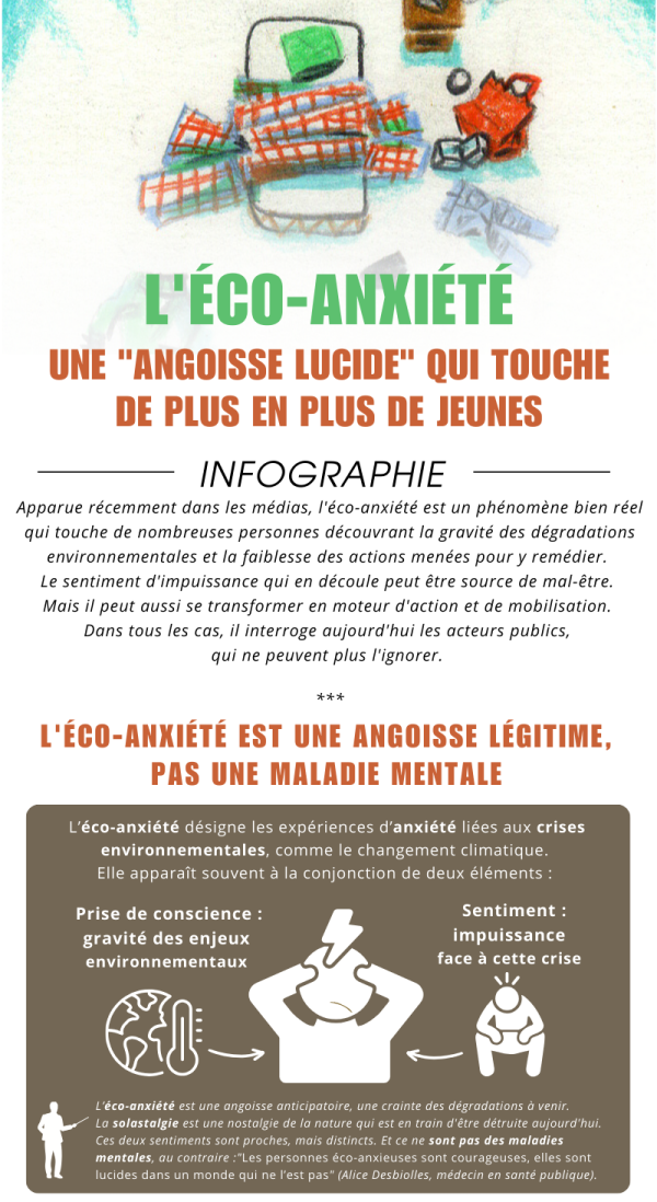Éco-anxiété Une "angoisse lucide" qui touche de plus en plus de jeunes   Infographie  Apparue récemment dans les médias, l'éco-anxiété est un phénomène bien réel qui touche de nombreuses personnes découvrant la gravité des dégradations environnementales et la faiblesse des actions menées pour y remédier.  Le sentiment d'impuissance qui en découle peut être source de mal-être.  Mais il peut aussi se transformer en moteur d'action et de mobilisation.  Dans tous les cas, il interroge aujourd'hui les acteurs publics,  qui ne peuvent plus l'ignorer. L'ÉCO-ANXIÉTÉ EST UNE ANGOISSE LÉGITIME, PAS UNE MALADIE MENTALE  L’éco-anxiété désigne les expériences d’anxiété liées aux crises environnementales, comme le changement climatique.  Elle apparaît souvent à la conjonction de deux éléments :   Prise de conscience : gravité des enjeux environnementaux  Sentiment : impuissance face à cette crise   L’éco-anxiété est une angoisse anticipatoire, une crainte des dégradations à venir.  La solastalgie est une nostalgie de la nature qui est en train d'être détruite aujourd'hui.  Ces deux sentiments sont proches, mais distincts. Et ce ne sont pas des maladies mentales, au contraire :"Les personnes éco-anxieuses sont courageuses, elles sont lucides dans un monde qui ne l’est pas" (Alice Desbiolles, médecin en santé publique).