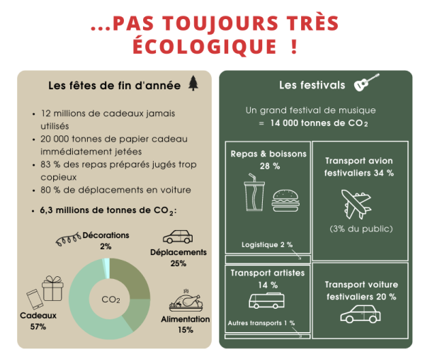 Des fêtes pas toujours très écologiques ! Les fêtes de fin d'année : 12 millions de cadeaux jamais utilisés, 20 000 tonnes de papier cadeau immédiatement jetés, 83% des repas preparés jugés trop copieux, 80% de déplacements en voiture, 6,3 millions de tonnes de CO2 (2% décorations, 25% déplacements, 15% alimentation, 57% cadeaux). Les festivals : un grand festival de musique = 14000  tonnes de CO2  (repas & boissons 28%), transports avion festivaliers (34% soit 3% du public), 14% transport des artistes, 20% transport voiture festivaliers)