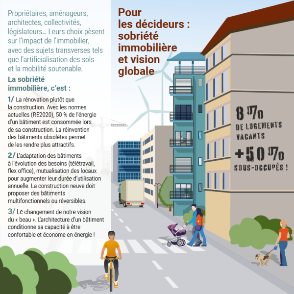 Texte : pour les décideurs, sobriété immobilière et vision globale. 8% de logements vacants en France, + de 50% sous occupés! Propriétaires, aménageurs, architectes, collectivités, législateurs... leurs choix pèsent sur l'impact de l'immobilier, avec des sujets transverses tels que l'artificialisation des sols et la mobilité soutenable. La sobriété immobilière, c'est ; 1) la rénovation plutôt que la construction. Avec les normes actuelles (re2020), 50% de l'énergie d'un batiment est consommée lors de sa construction. La réinvention des batiments obsolètes permet de les rendre plus attractifs. 2) l'adaptation des batiments à l'évolution des besoins (télétravail, flex office), mutualisation des locaux pour augmenter leur durée d'utilisation annuelle. La construction neuve doit proposer des batiments multifonctionnels ou réversibles. 3) le changement de notre vision du "beau". l'architecture d'un batiment conditionne sa capacité à être confortable et économe en énergie.