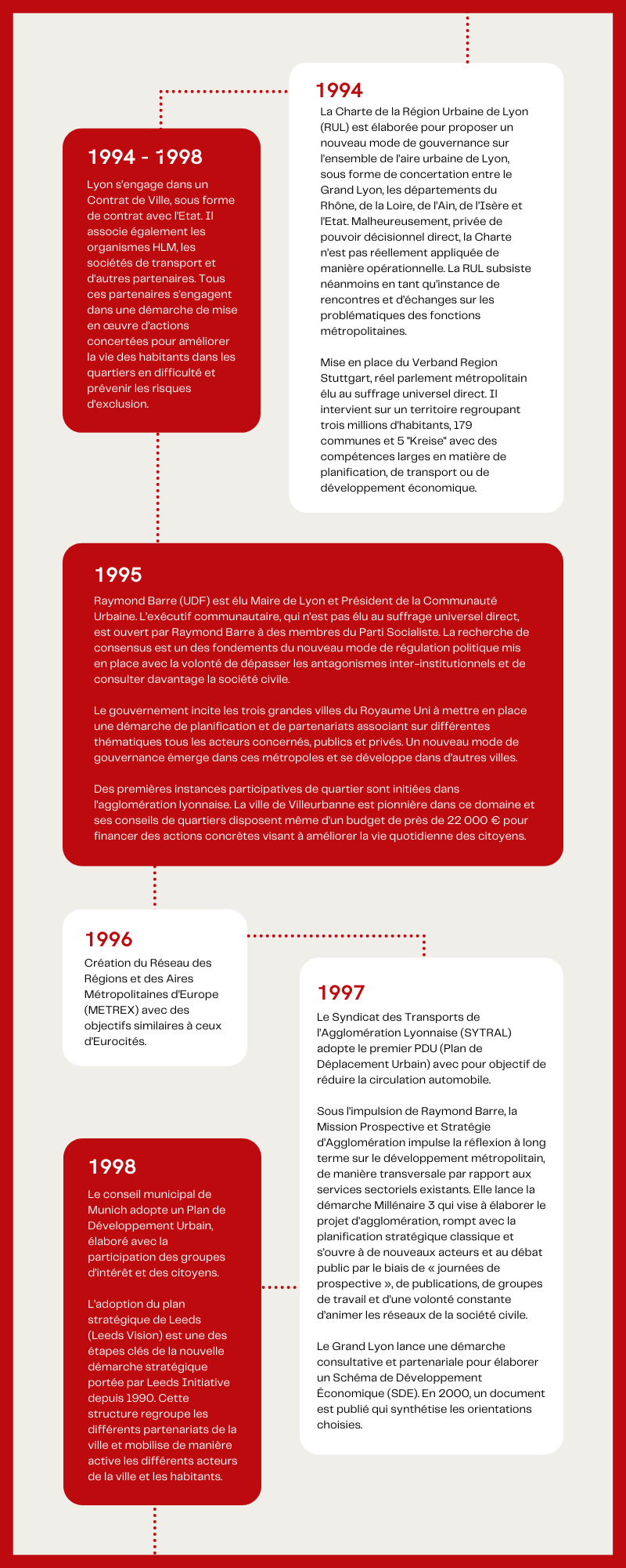 Chronologie de 1994 à 1998