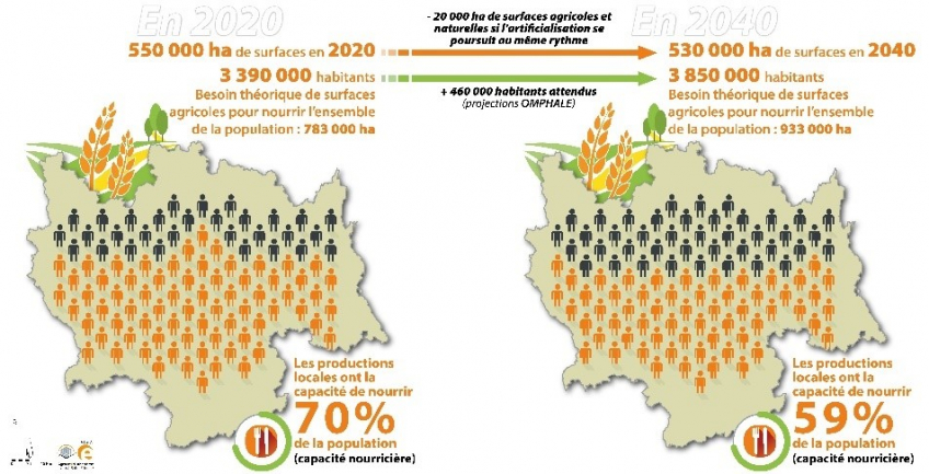 Deux cartes montrant l'évolution possible du système alimentaire de l’aire métropolitaine lyonnaise entre 2020 et 2040. Baisse de 20 000ha des surfaces agricoles et naturelles si l'artificialisation se poursuit au même rythme (550 000ha de surfaces agricoles en 2020 - 530 000ha de surfaces agricoles en 2040); plus de 460 000 habitants sont attendus d'après les projections de l'OMPHALE (3 390 000 habitants en 2020 - 3 850 000 habitants en 2040); le besoin théorique de surfaces agricoles pour nourrir l'ensemble de la population passe de 783 000ha à 933 000ha en 2040. La carte montre que si en 2020 les productions locales ont la capacité de nourrir 70% de la population, en 2040 elles auraient la capacité de nourrir uniquement 59% de la population, soit une baisse dans la capacité qui s'élève à 11% en 20 ans.