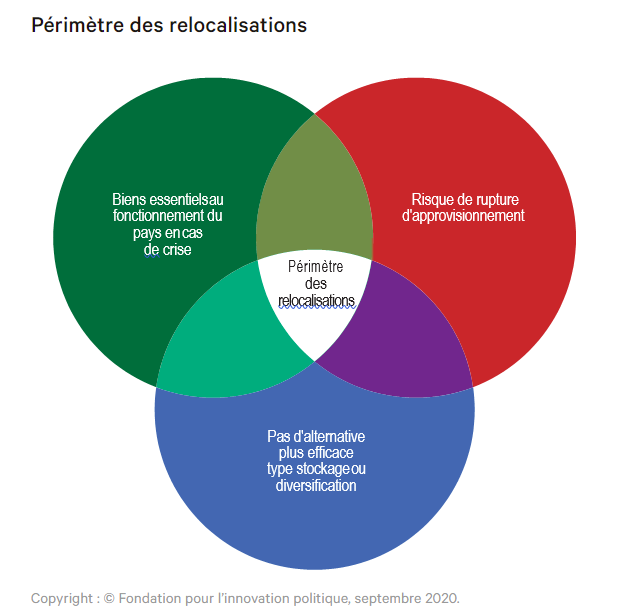 Perimètre des relocalisations