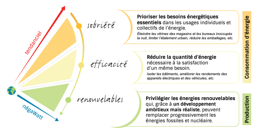 Graphique montrant les 3 étapes de la transition énergétique : 1 - sobriété (prioriser les besoins essentiels dans les usages individuels et collectifs de l'énergie - eteindre les vitrines, réduire les emballages) 2 - réduire la quantité d'énergie nécessaire à la satisfaction d'un même besoin (isoler les bâtiments) 3 - renouvelables (privilégier les énergies renouvelables qui grâce à un développement ambitieux mais réaliser peuvent remplacer progressivment les énergies fossiles et nucléaires)
