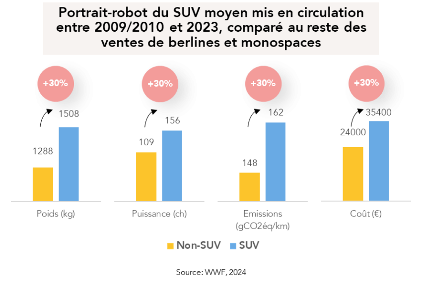 Le SUV moyen mis en circulation entre 2009 et 2023 comparé au reste des ventes de berlines et monospaces. Il y a une augmentation de +30% pour les Non-SUV par rapport aux SUV pour le poids, la puissance, les émissions et le coût