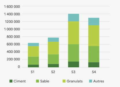 Graphique : Scénario 1 de l'ADEME : 600 000 tonnes cumulées de matériaux. Scénario 2 : 800 000 tonnes cumulées de matériaux. Scénario 3 : 1 400 000 tonnes cumulées de matériaux. Scénario 4 : 1 300 000 tonnes cumulées de matériaux.