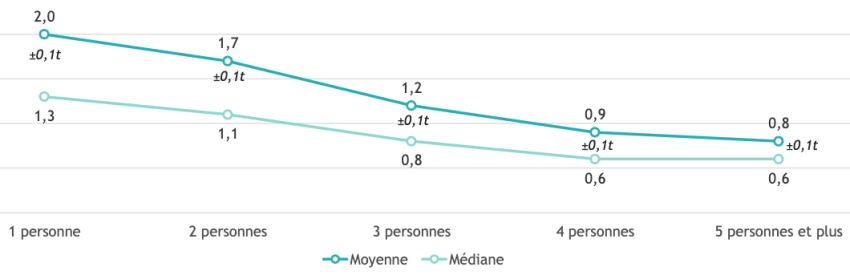 L'empreinte carbone est en moyenne à 2 tonnes en moyenne pour une seule ou deux personnes et 1 tonne en moyenne pour 3, 4 ou 5 personnes et plus