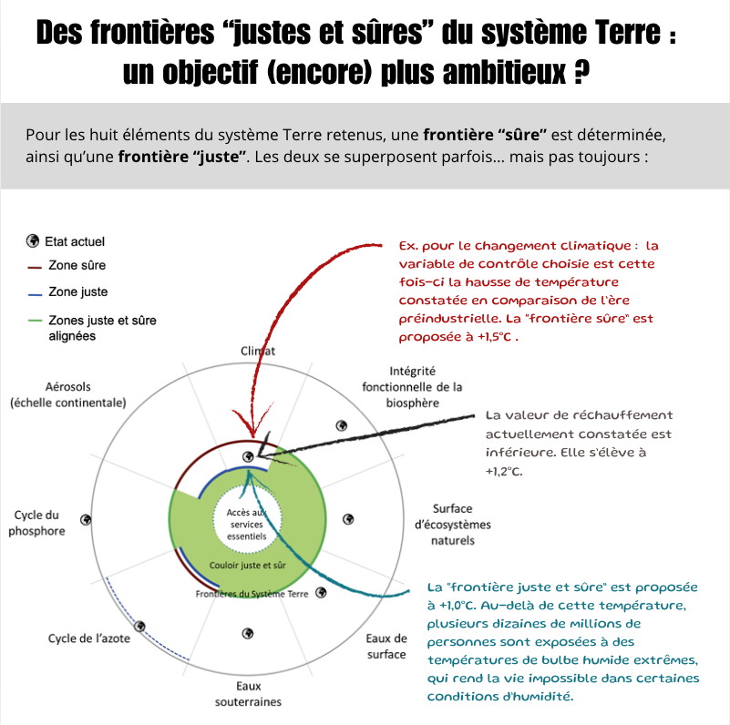 Des frontières justes et sûres du système terre : un objectif (encore) plus ambitieux ? Pour les huit éléments Terre retenus, une frontière sûre est déterminée, ainsi qu'une frontière juste. Les deux se superposent parfois mais pas toujours : Ex : pour le changement climatique : la variable de contrôle choisie est cette fois-ci la hausse de température constatée en comparaison de l'ère préindustrielle. La "frontière sûre" est proposée à +1.5C. La valeur de réchauffement actuellement constatée est inférieure. Elle s'élève à +1.2C. La frontière juste et spure est proposée à +1.0C. Au dela de cette température, plusieurs dizaines de millions de personnes sont exposées à des températures de bulbe humide extrêmes, qui rend la vie impossible dans certaines conditions d'humidité.