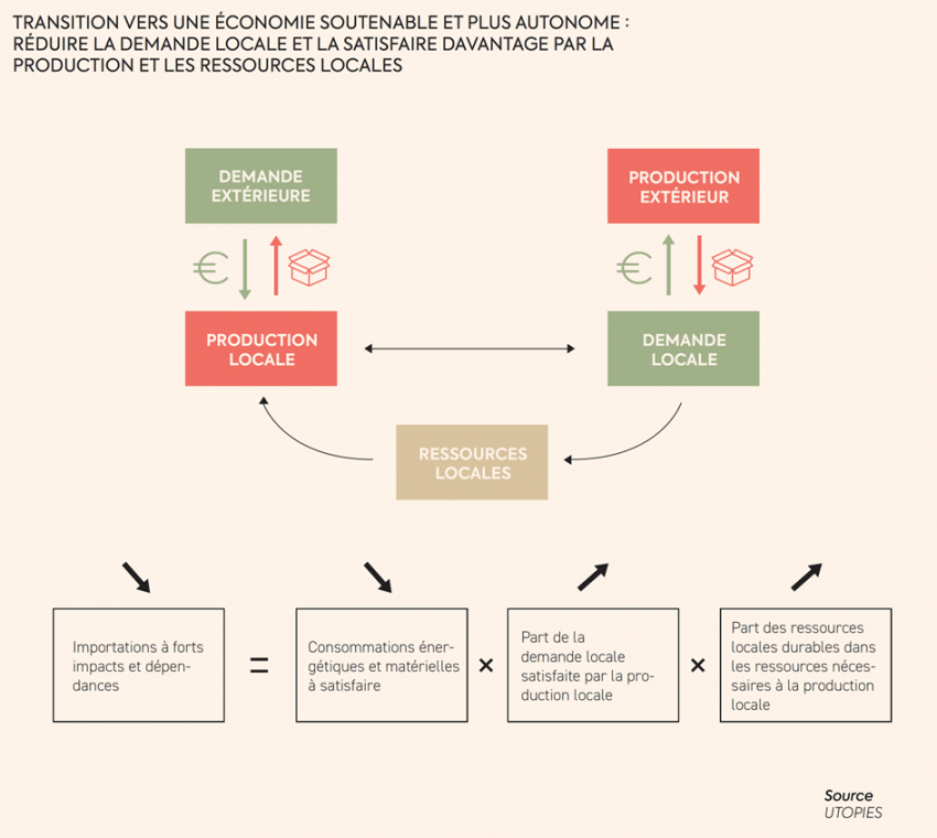 Transition vers une économie soutenable et plus autonome : réduire la demande locale et la satisfaire davantage par la production et les ressources locales. Les importations à forts impacts et dépendances sont les resultats de consommations énergétiques et matérielles à satisfaire, de la part de l demande locale satisfaite par la production locale, et par la part des ressources locales durables dans les ressources nécessaires à la production locale