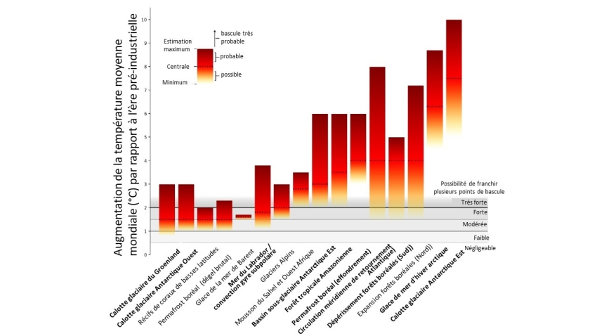 Augmentation de la température moyenne mondiale (°C) par rapport à l'ère pré-industrielle. Les phénomènes représentés en gras sont susceptibles d’avoir une influence sur le climat mondial : Calotte glaciaire du Groeland, Calotte glaciaire de l'Antarctique Ouest, Mer du Labrador convection gyre subpolaire, bassin sous-glaciaire Antarctique Est, Forêt tropicale Amazonienne, Permafrost boréal, Circulation méridienne de retournement Atlantique, Dépérissement forêts boréales, glace de mer d'hiver en arctique, Calotte glaciaire Antarctique Est. Les autres représentent des impacts régionaux : Récifs de coraux de basses latitudes, permafrost boréal, glace de la mer de barent, glaciers alpins, mousson du sahel et ouest afrique, expansion forêts boréales