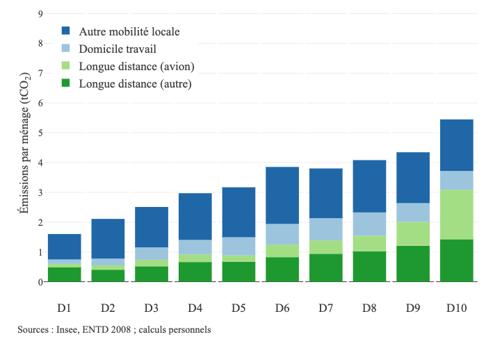 La plupart des émissions par ménage tCO2 provient des longues distances parcourues et des autres mobilités locales
