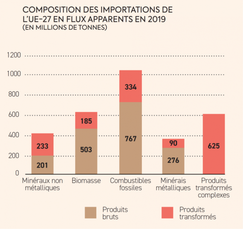 Composition des importations de l'union européenne en flux apparents en 2019, en millions de tonnes. Pour les minéraux non métalliques, 233 millions de tonnes de produits transformés, et 201 de produits bruts. Pour la biomasse, 185 millions de tonnes de produits transformés, et 503 de produits bruts. Pour les combustibles fossiles, 334 millions de tonnes de produits transformés et 767 de produits bruts. Pour les minerais métalliques, 90 millions de tonnes de produits transformés et 276 de produits bruts. Puis 625 millions de tonnes de produits transformés complexes.